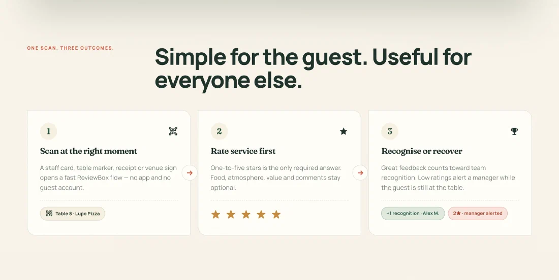 One scan, three outcomes: scan at the right moment, rate service first, recognise or recover